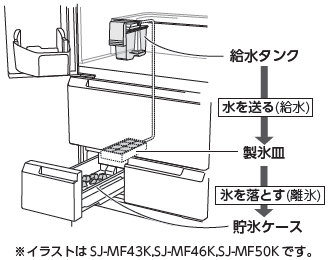 自動製氷のしくみ：給水タンク（浄水フィルターで水道水のカルキを抑えます）→［水を送る（給水）］→製氷皿→［氷を落とす（離氷）］→貯氷ケース