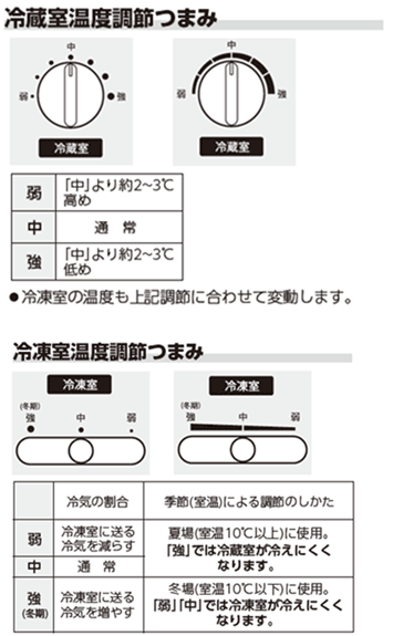 冷蔵庫温度調節つまみ、冷凍庫温度調節つまみイメージ