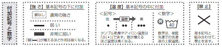 付加記号と数字