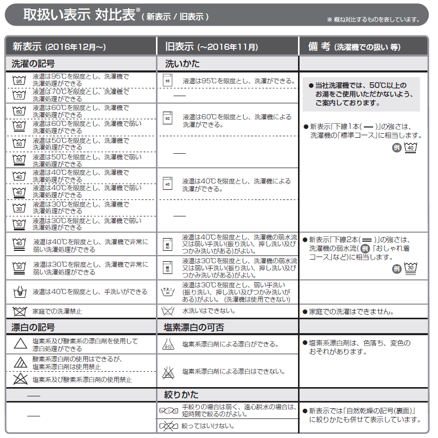 取扱い表示対比表(新表示/旧表示)