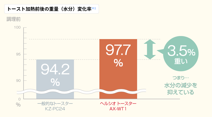 トースト加熱前後の重量(水分)変化率