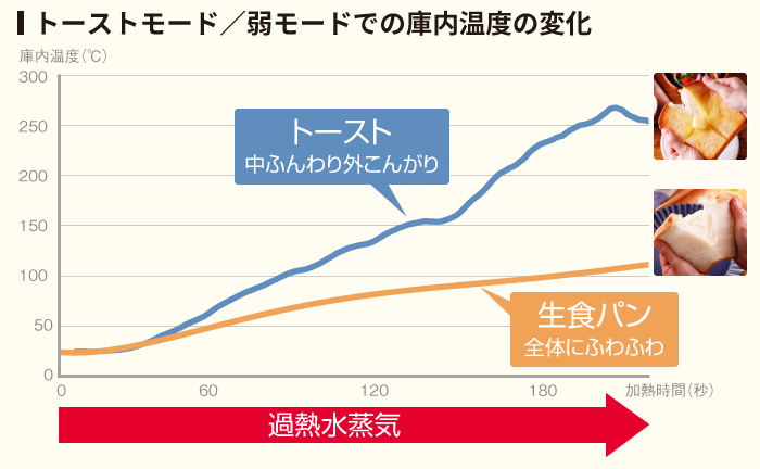 トーストモード／弱モードでの庫内温度の変化